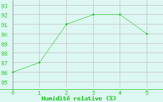 Courbe de l'humidit relative pour Rouess-Vass (72)