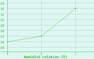 Courbe de l'humidit relative pour Plussin (42)