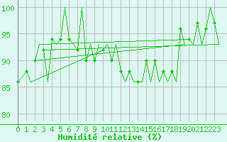 Courbe de l'humidit relative pour Zurich-Kloten