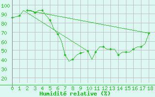 Courbe de l'humidit relative pour Kalamata Airport