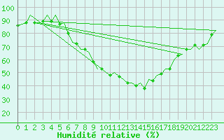 Courbe de l'humidit relative pour Zurich-Kloten