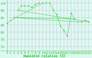 Courbe de l'humidit relative pour Mont-Saint-Vincent (71)