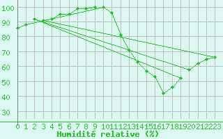 Courbe de l'humidit relative pour Florennes (Be)