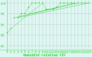 Courbe de l'humidit relative pour Ernage (Be)