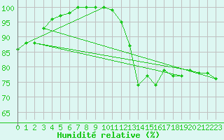 Courbe de l'humidit relative pour Mont-Saint-Vincent (71)