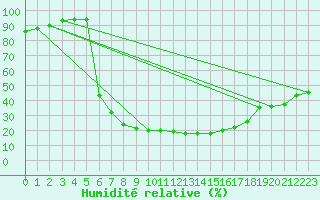 Courbe de l'humidit relative pour Terespol