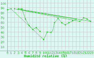 Courbe de l'humidit relative pour Amman Airport