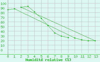 Courbe de l'humidit relative pour Hemling