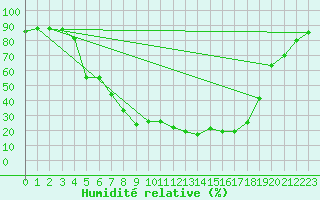 Courbe de l'humidit relative pour Hunge