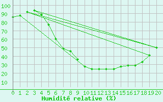 Courbe de l'humidit relative pour Storlien-Visjovalen