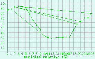 Courbe de l'humidit relative pour Nieuw Beerta Aws