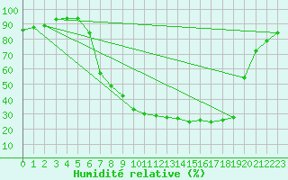 Courbe de l'humidit relative pour Diepenbeek (Be)