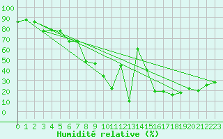 Courbe de l'humidit relative pour Pilatus
