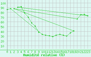 Courbe de l'humidit relative pour Bamberg