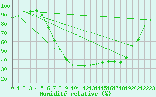 Courbe de l'humidit relative pour Leibstadt