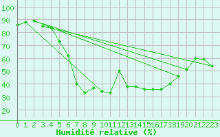 Courbe de l'humidit relative pour Trapani / Birgi