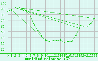 Courbe de l'humidit relative pour Jokioinen
