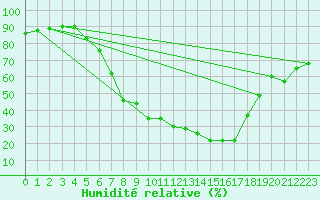 Courbe de l'humidit relative pour Bad Mitterndorf