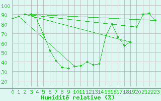 Courbe de l'humidit relative pour Gavle / Sandviken Air Force Base