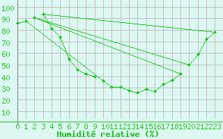 Courbe de l'humidit relative pour Krangede