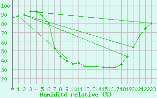 Courbe de l'humidit relative pour Harzgerode