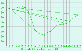 Courbe de l'humidit relative pour Sa Pobla