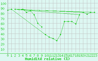 Courbe de l'humidit relative pour Setif