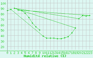 Courbe de l'humidit relative pour Hoerby