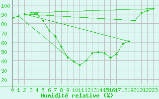 Courbe de l'humidit relative pour Neumarkt
