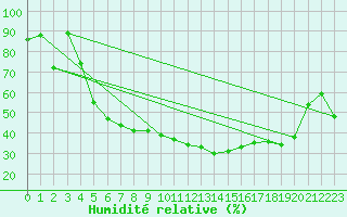 Courbe de l'humidit relative pour Flisa Ii