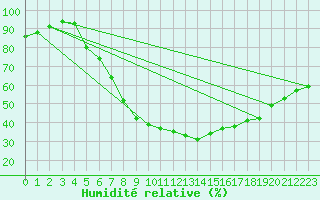 Courbe de l'humidit relative pour Kuemmersruck