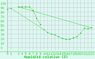 Courbe de l'humidit relative pour Talavera de la Reina
