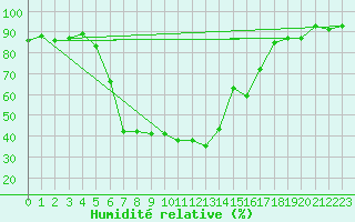 Courbe de l'humidit relative pour Davos (Sw)