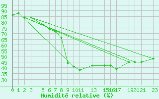 Courbe de l'humidit relative pour Drammen Berskog
