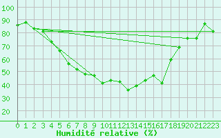 Courbe de l'humidit relative pour Carlsfeld