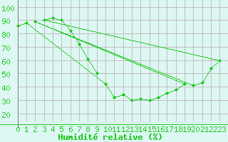 Courbe de l'humidit relative pour Innsbruck