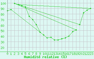 Courbe de l'humidit relative pour Muenchen, Flughafen