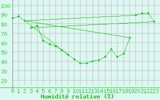 Courbe de l'humidit relative pour Wernigerode