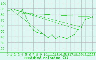 Courbe de l'humidit relative pour Bad Lippspringe
