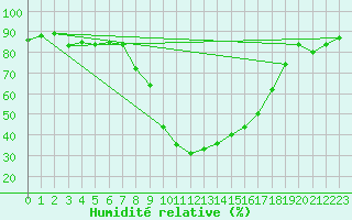 Courbe de l'humidit relative pour Roros