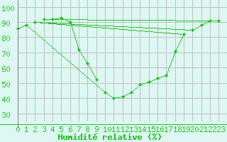 Courbe de l'humidit relative pour Dellach Im Drautal