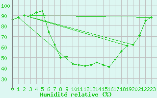 Courbe de l'humidit relative pour Muellheim