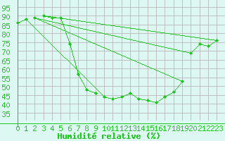 Courbe de l'humidit relative pour Ohlsbach