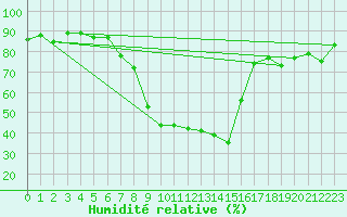 Courbe de l'humidit relative pour Davos (Sw)