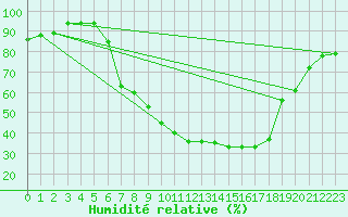 Courbe de l'humidit relative pour Fribourg (All)