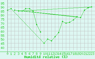 Courbe de l'humidit relative pour La Molina