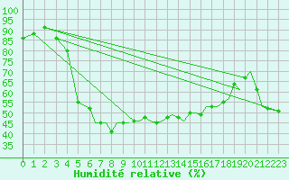 Courbe de l'humidit relative pour Sandnessjoen / Stokka