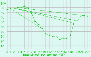 Courbe de l'humidit relative pour Sigenza