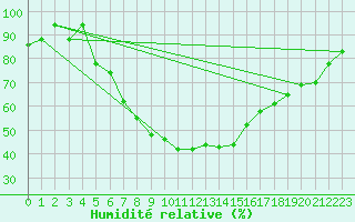 Courbe de l'humidit relative pour Balikesir