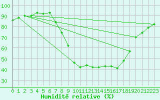 Courbe de l'humidit relative pour Les Charbonnires (Sw)